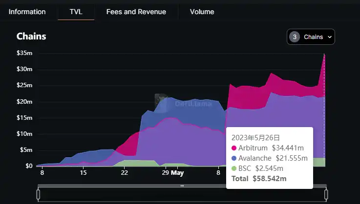 借Arbitrum迎来第二春？全面解析Trader Joe业务现状、Token模型和估值水平