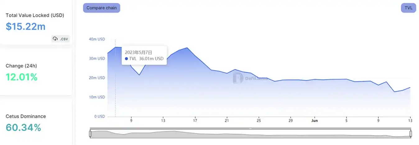 LD Capital：Sui生态数据与代币释放情况分析