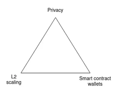 Vitalik：以太坊的必要转型—L2扩展、钱包安全和隐私