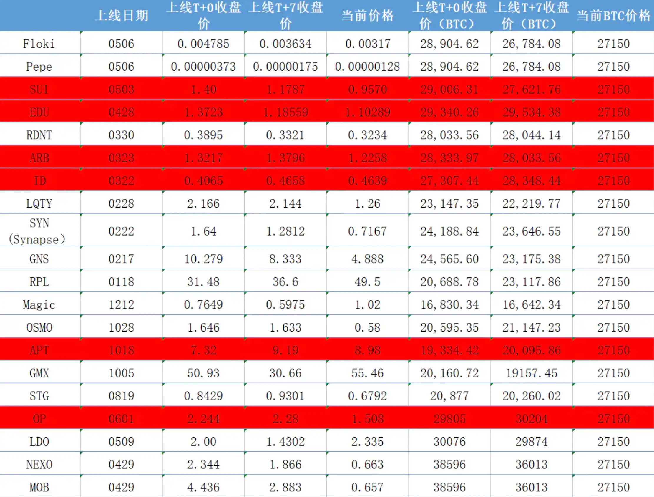 Binance新币投资收益分析，针对Top1的专属诅咒