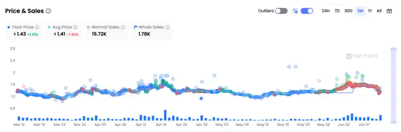 从数据视角解读Azuki和Beanz，如何在市场波动中打江山