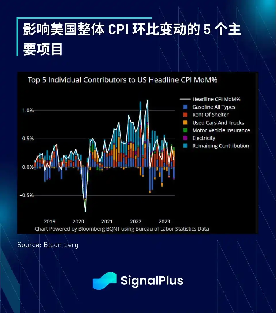 SignalPlus宏观研报：美联储暂停加息，核心通胀趋势放缓