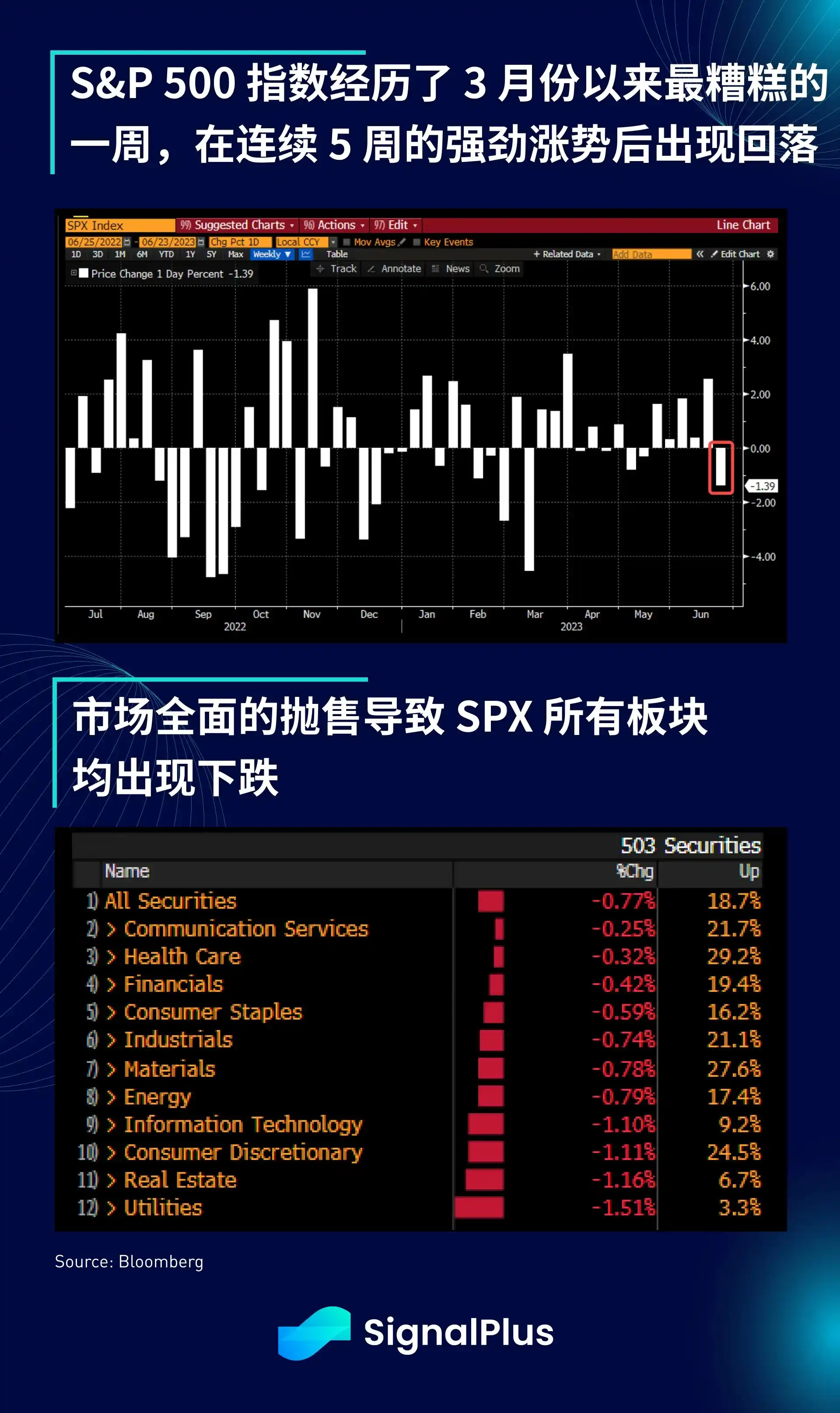 SignalPlus宏观研报：BTC保持在3万美元以上，蓝筹DeFi出现大幅反弹