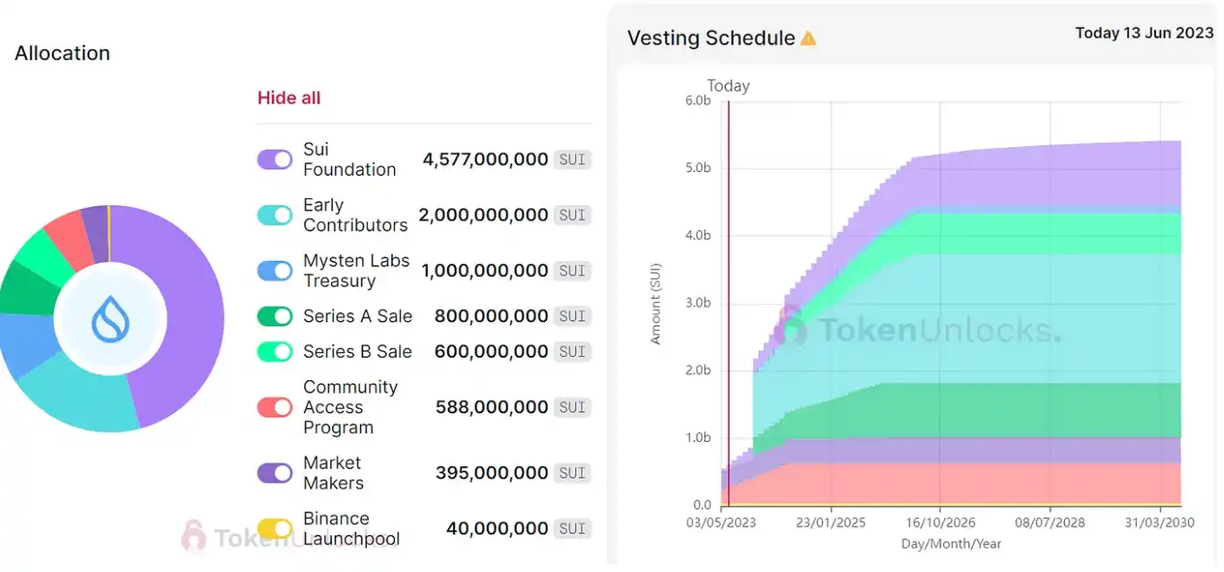 LD Capital：Sui生态数据与代币释放情况分析