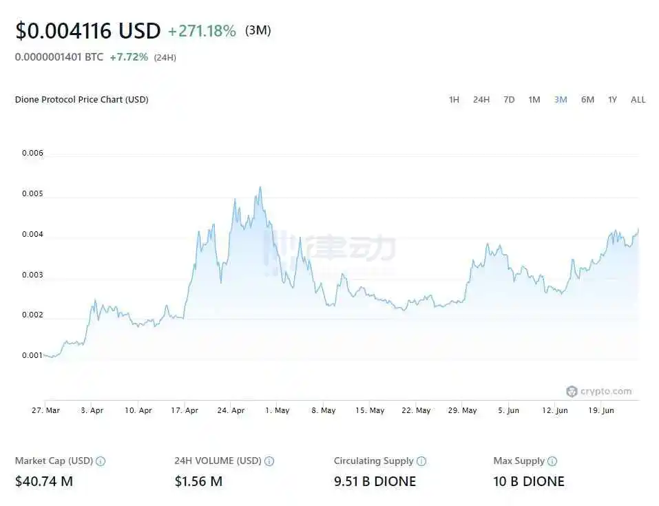 Dione Protocol：季度涨幅超270%，专注可再生能源与区块链技术结合的创新协议