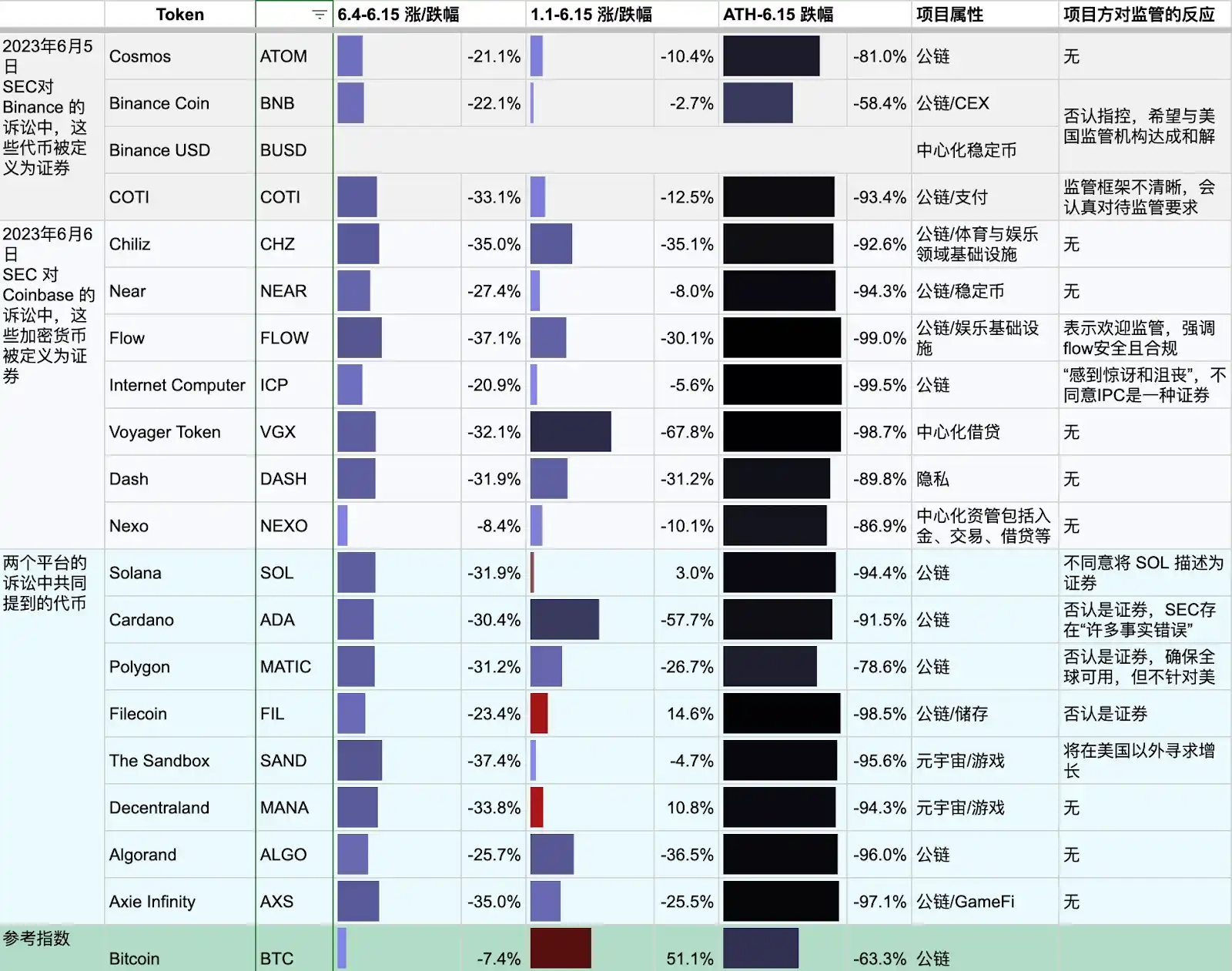 Binance和Coinbase面临SEC的指控：详解市场反应与影响