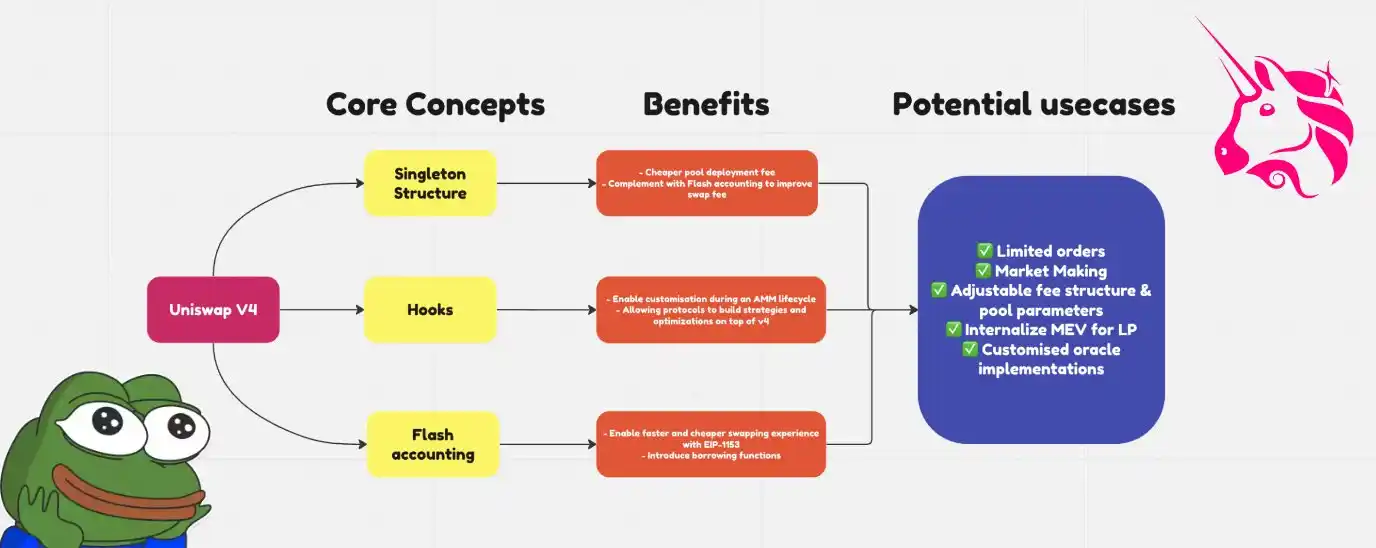 梳理Uniswap V4三大创新点