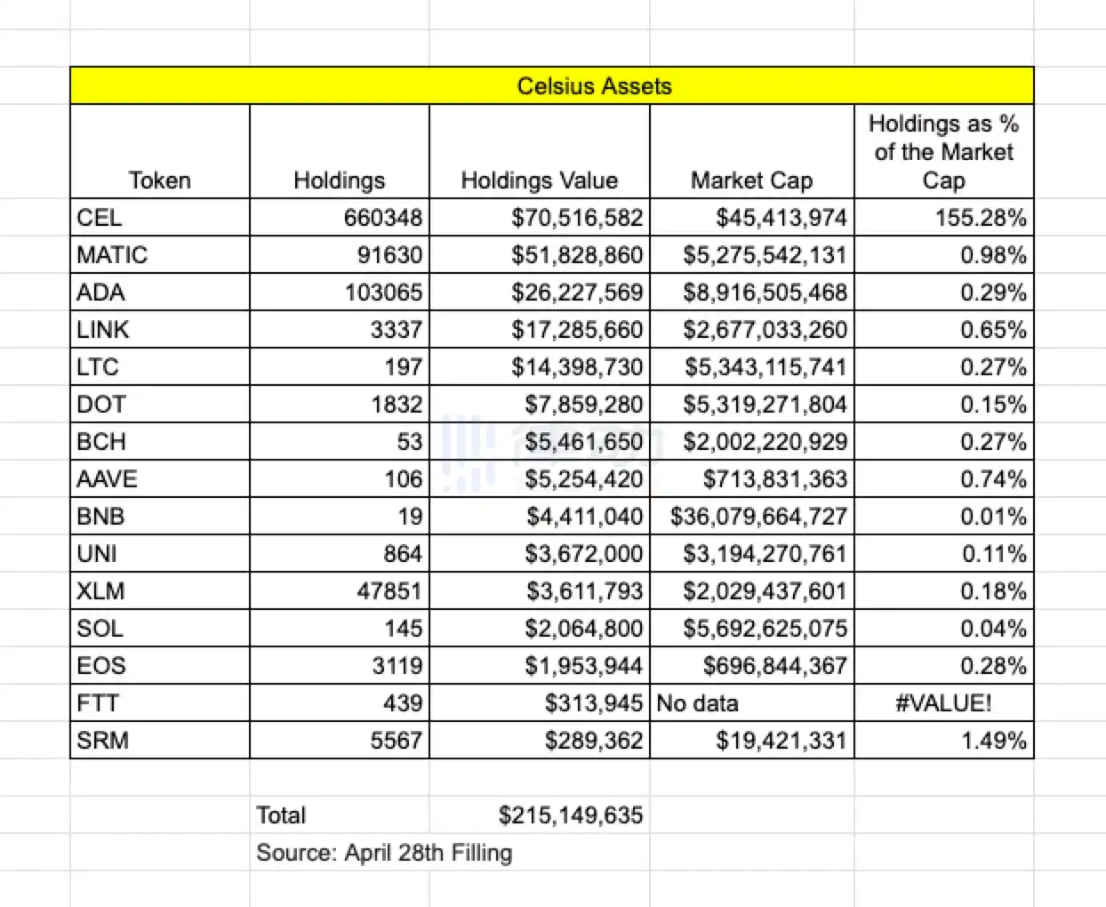 Celsius债务人或将出售山寨币，哪些Token是大额持仓？