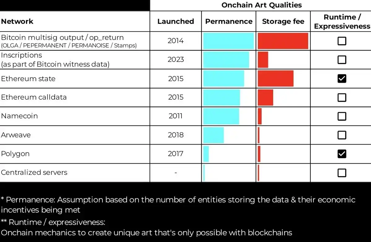 Ethscriptions：以太坊上的新协议是泡沫还是趋势？