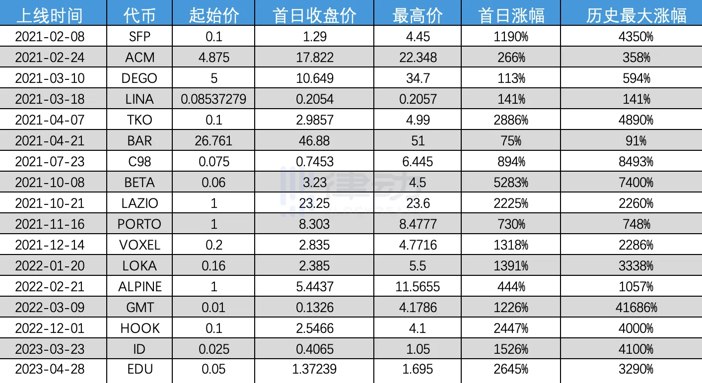 详解Binance Launchpad，IEO 还是好的投资机会吗？