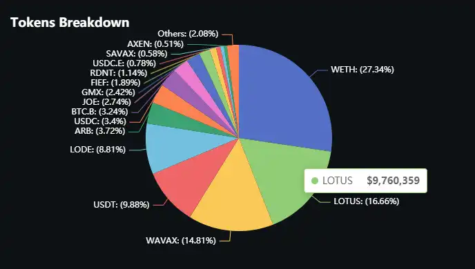 借Arbitrum迎来第二春？全面解析Trader Joe业务现状、Token模型和估值水平