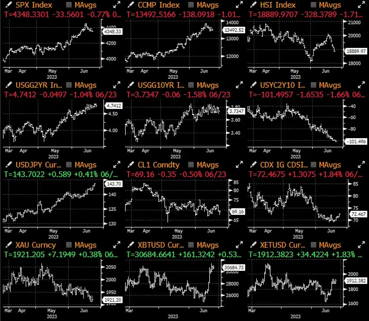 SignalPlus宏观研报：BTC保持在3万美元以上，蓝筹DeFi出现大幅反弹