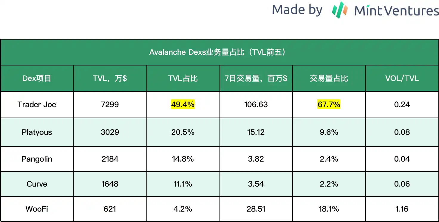 借Arbitrum迎来第二春？全面解析Trader Joe业务现状、Token模型和估值水平