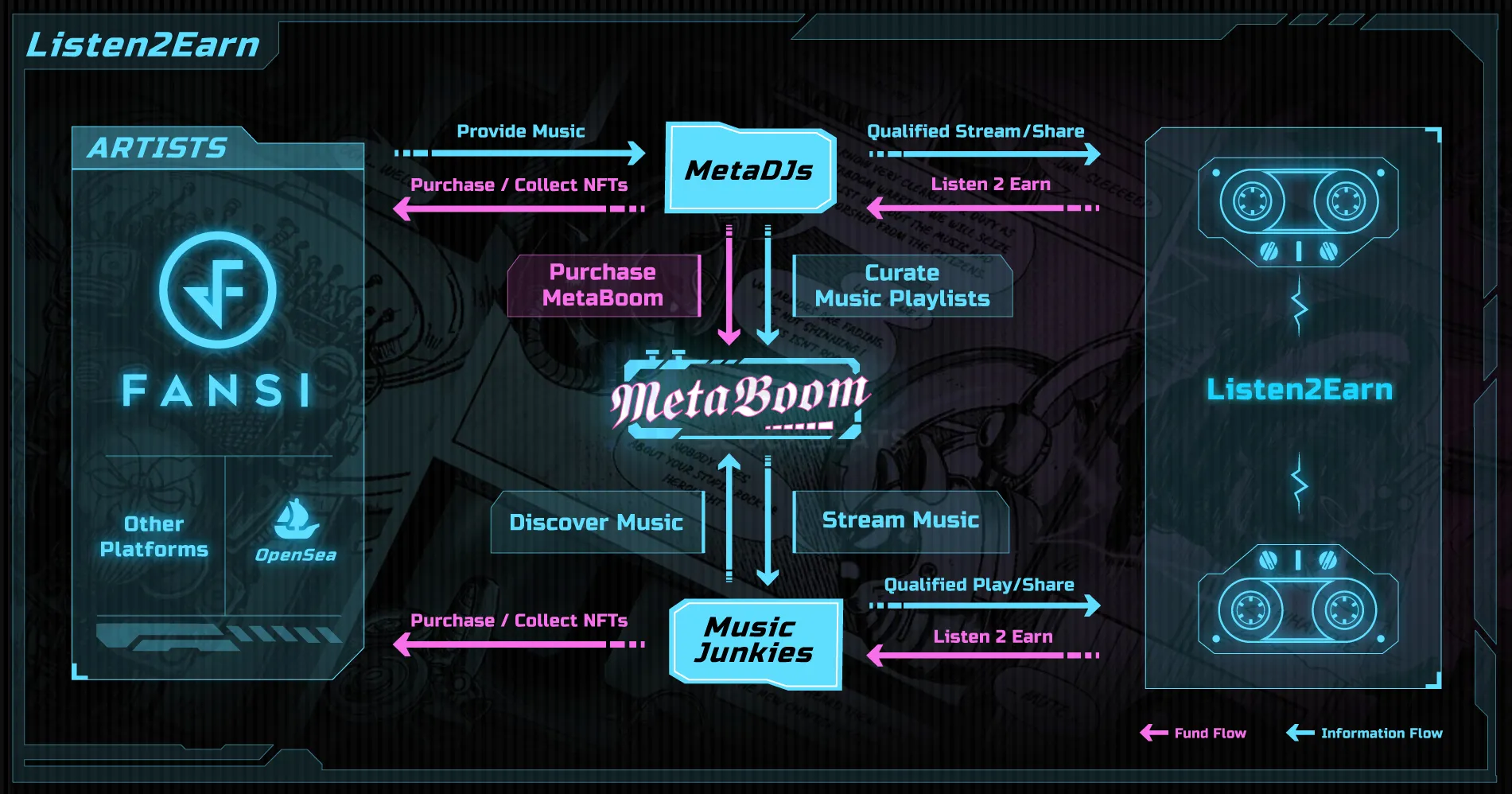 MetaBoom：用Listen to Earn创造正向价值循环的Web3音乐生态