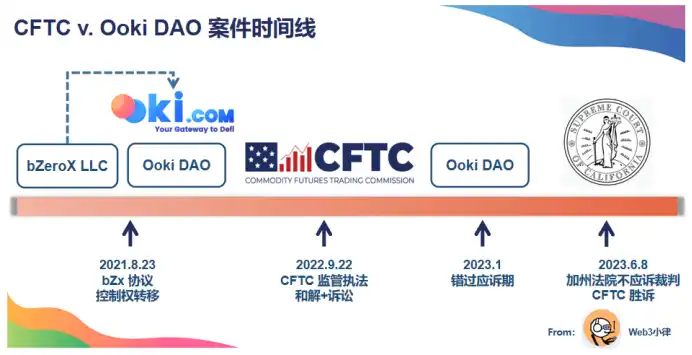 CFTC胜诉Ooki DAO，开创DAO承担法律责任的先例