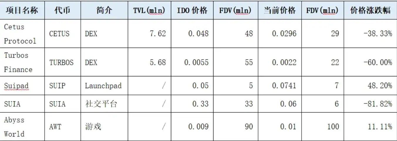 LD Capital：Sui生态数据与代币释放情况分析