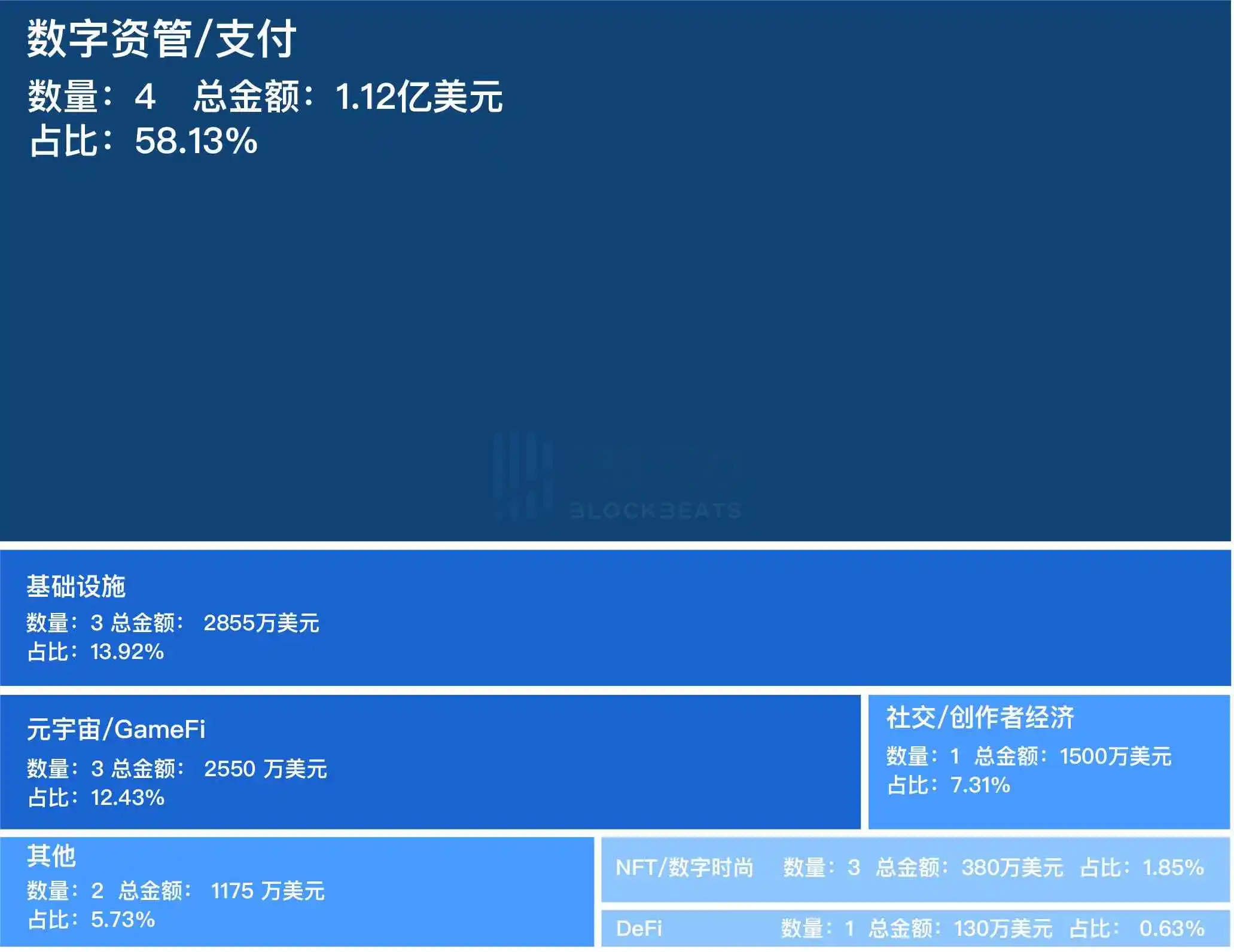 2023年第25周融资精选，红杉参投Taiko2200万美元种子轮融资