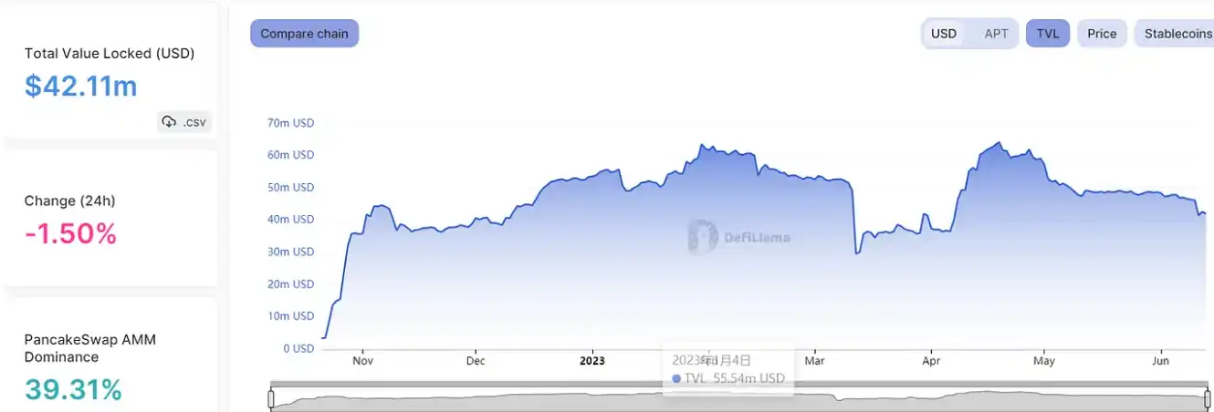 LD Capital：Sui生态数据与代币释放情况分析