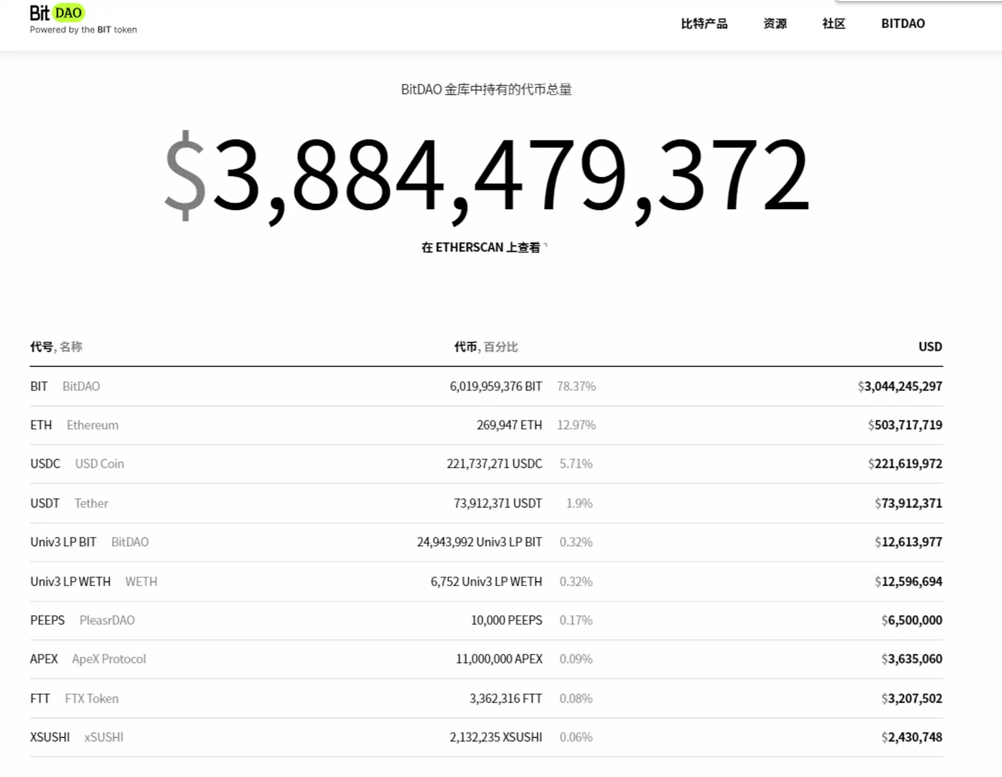 Mantle公链详解: 去中心化组织BitDao的升级之路