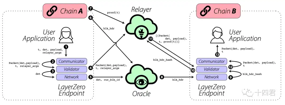 详解互操作协议LayerZero技术原理与特性