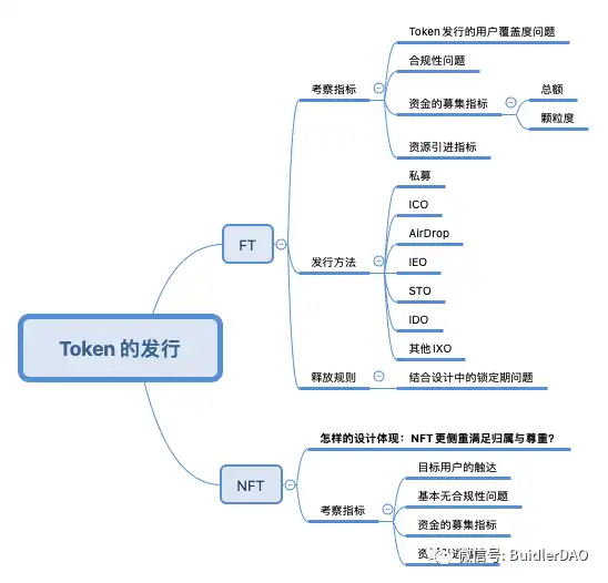 深度解析Token初始发行方式和经济模型设计