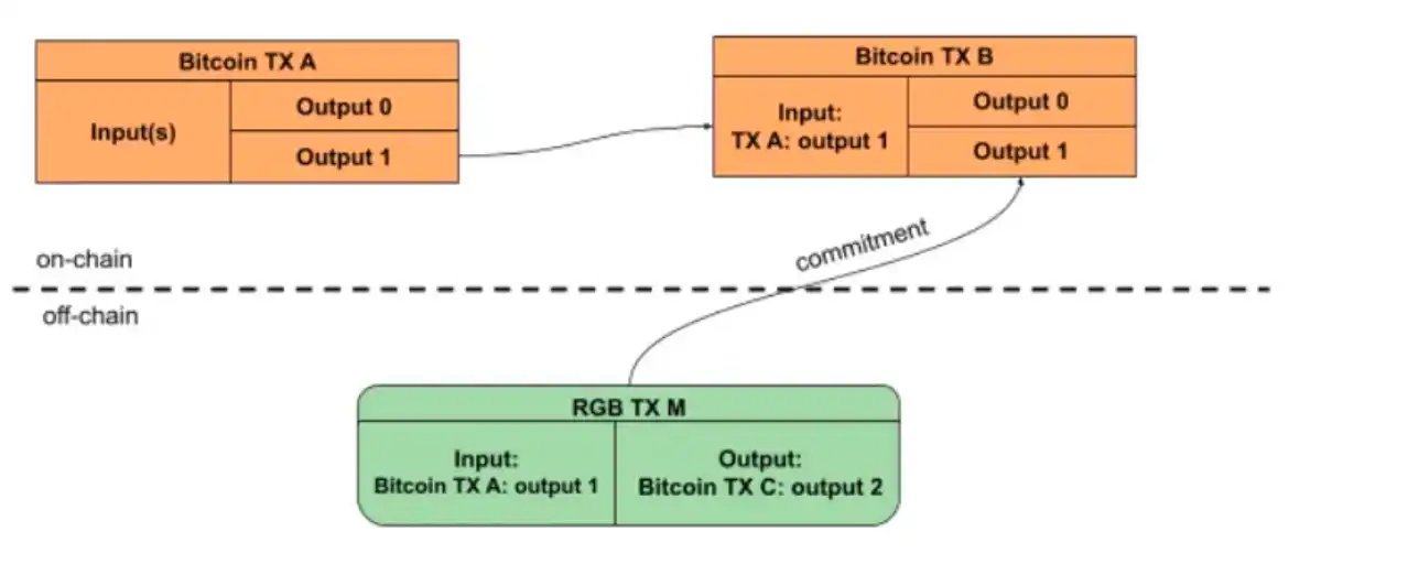 Waterdrip Capital：BTC Layer2前世今生与未来