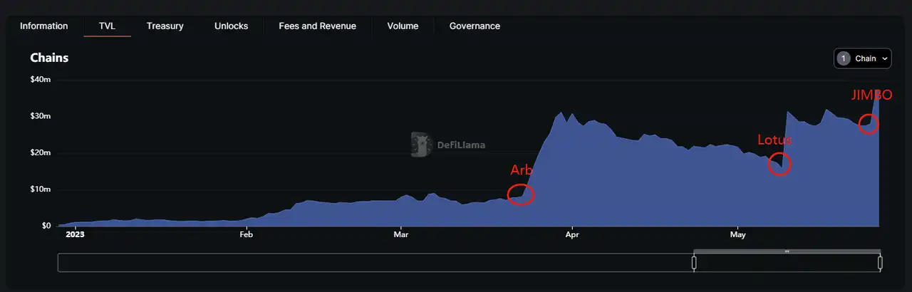 借Arbitrum迎来第二春？全面解析Trader Joe业务现状、Token模型和估值水平