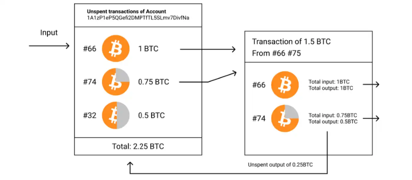 Waterdrip Capital：BTC Layer2前世今生与未来