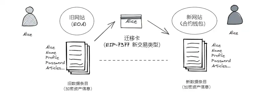 EIP-7377：从EOA迁移到智能合约钱包的铺路者