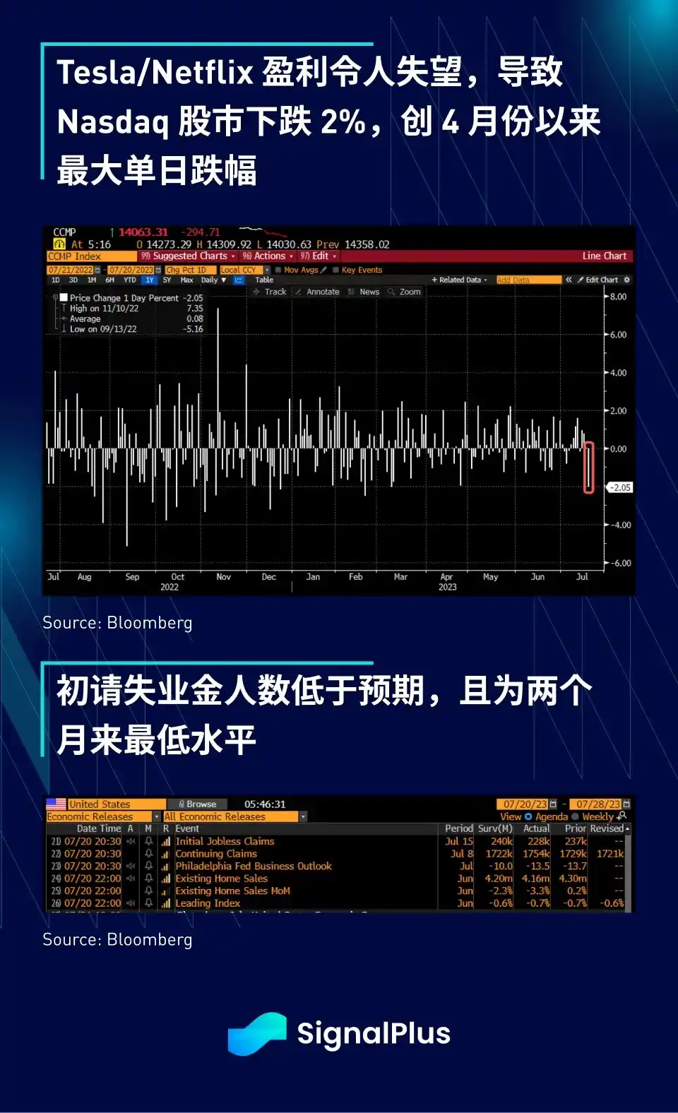 SignalPlus宏观研报：BTC未突破3万美元阻力，XRP取代BNB成为市值第四大代币