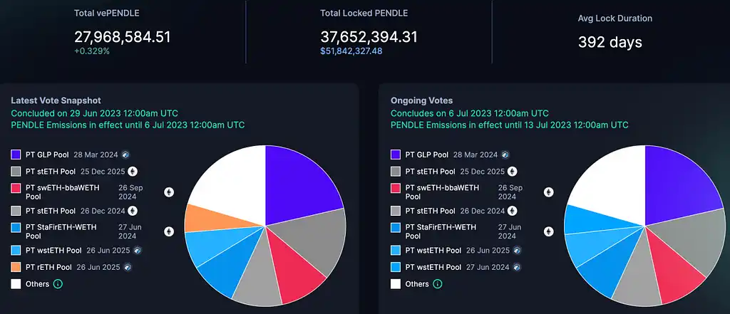 LD Capital：解析Pendle在质押业务上的创新与挑战