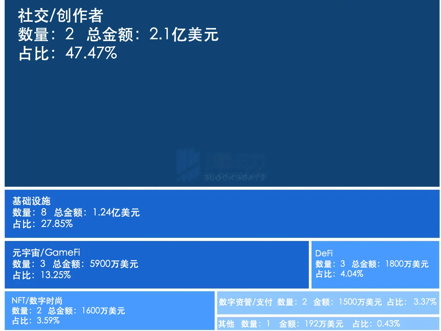 2023年第31周融资精选，Telegram通过发行债券完成2.1亿美元融资