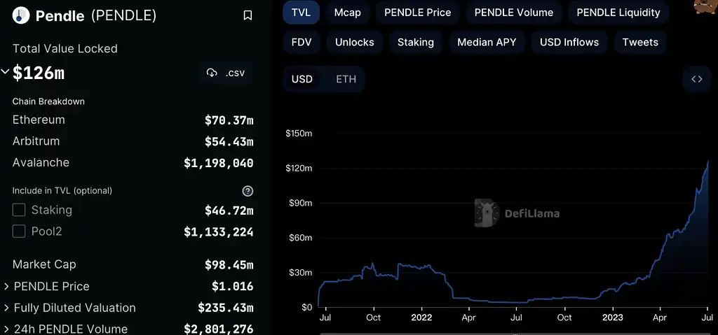 LD Capital：解析Pendle在质押业务上的创新与挑战