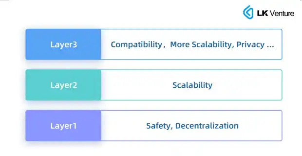 LK Venture研报：Layer3能否带来应用链生态的大爆发？