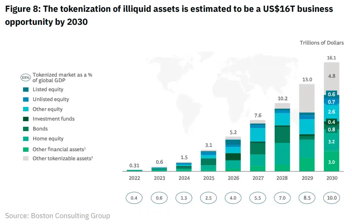 Binance Research：一览RWA生态系统现状