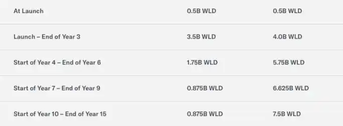 详解Worldcoin白皮书：WLD代币如何分配和释放？