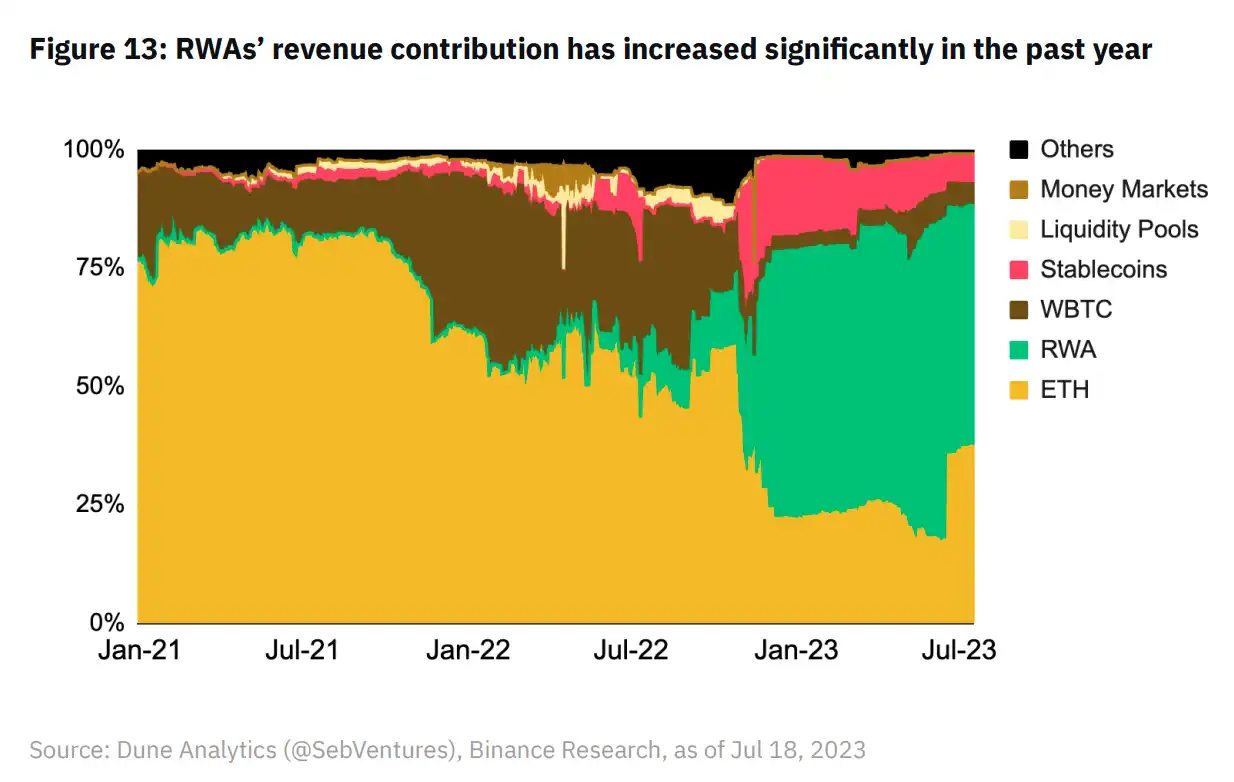 Binance Research：一览RWA生态系统现状