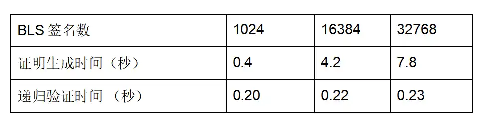 Polyhedra Network已实现Ethereum全节点ZK证明