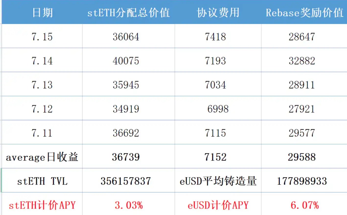 Lybra Finance机制拆解：风险、收益与生息资产的正溢价属性