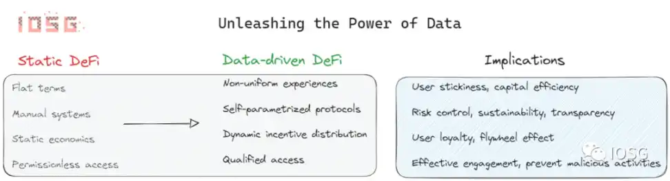 IOSG Ventures：深入探讨New DeFi，释放数据的潜力