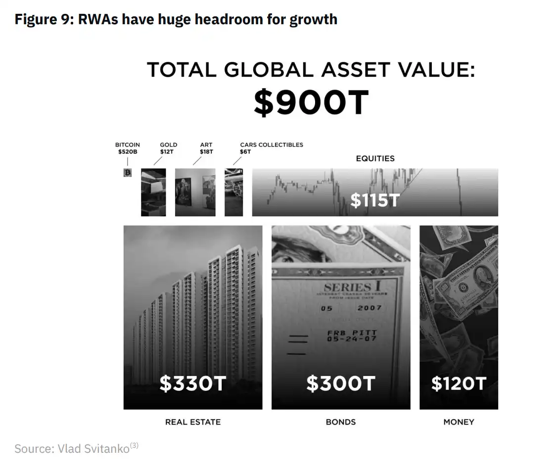 Binance Research：一览RWA生态系统现状