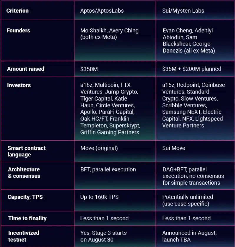 Move战争：Aptos和Sui技术方案有何独立创新？