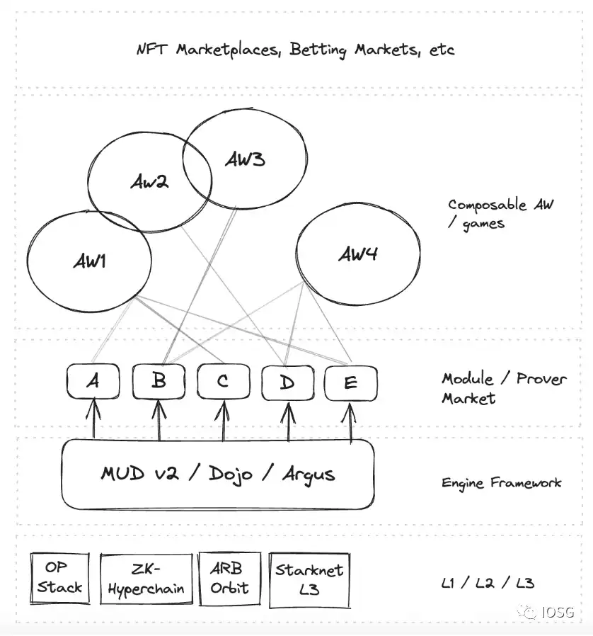 IOSG Ventures：解析Web3游戏引擎的网络效应