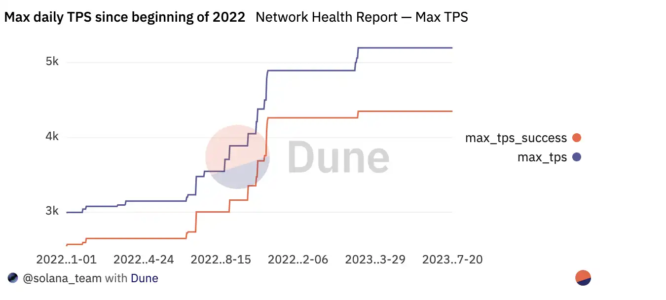 Solana网络2023年7月性能报告