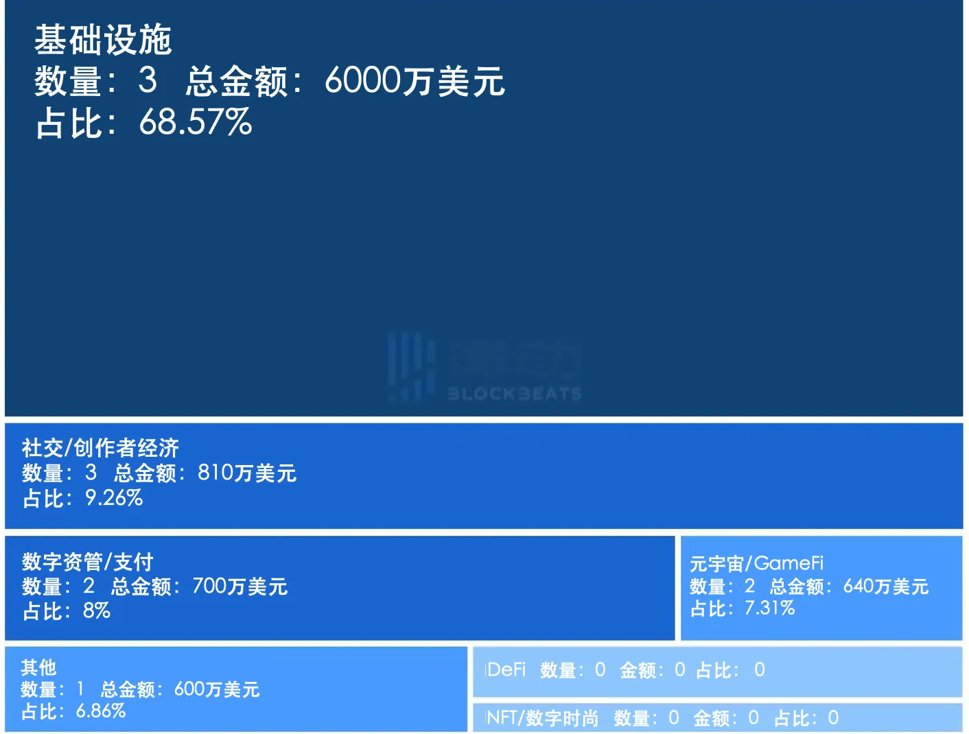 2023年第32周融资精选，Flashbots以10亿美元估值完成6000万美元B轮融资