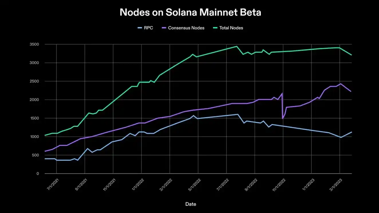 Solana Q2报告：DEX平均交易量同比增长3倍，日活跃地址30万