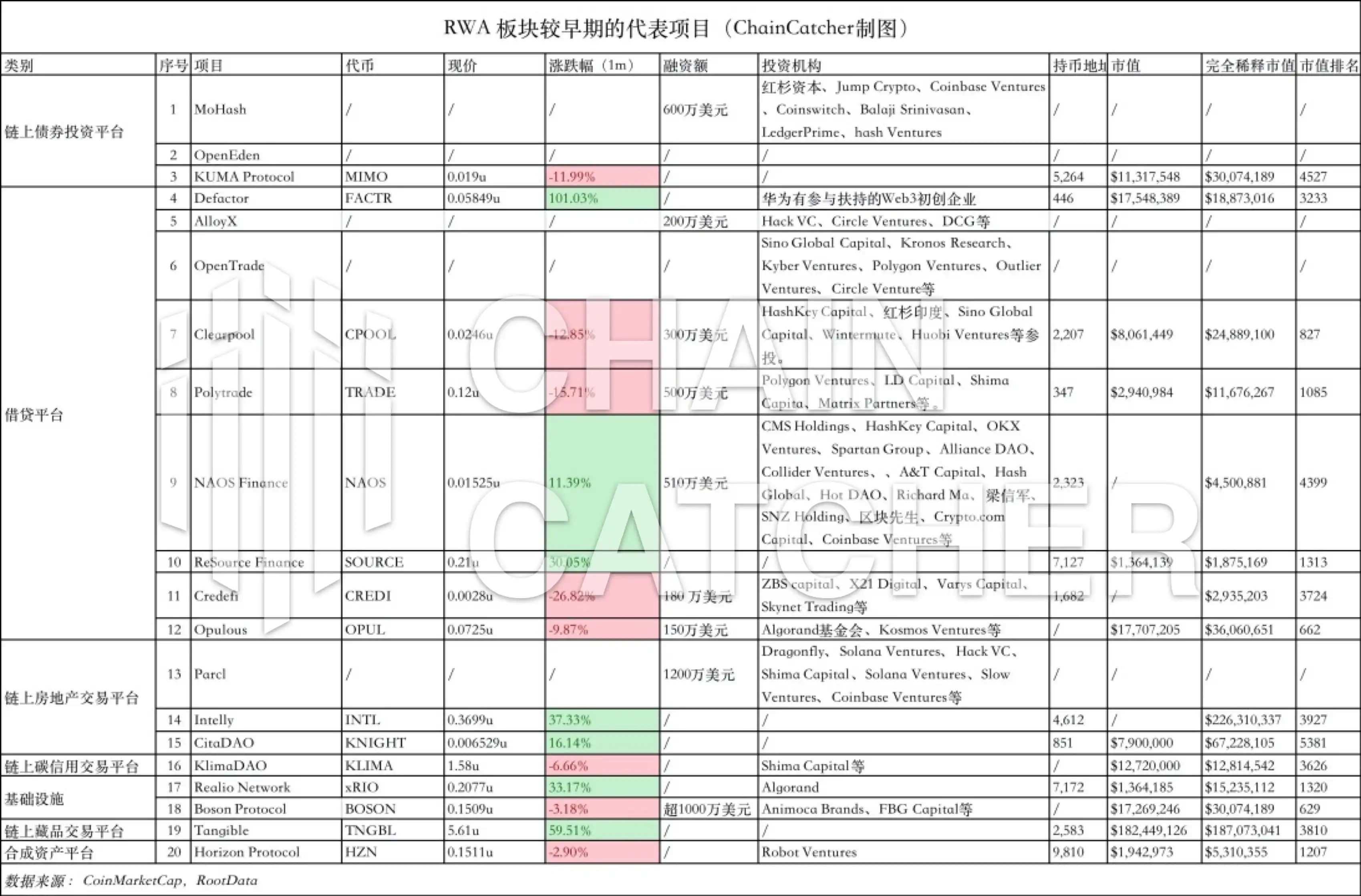 全览RWA赛道：10大头部项目进展和20个早期项目概要