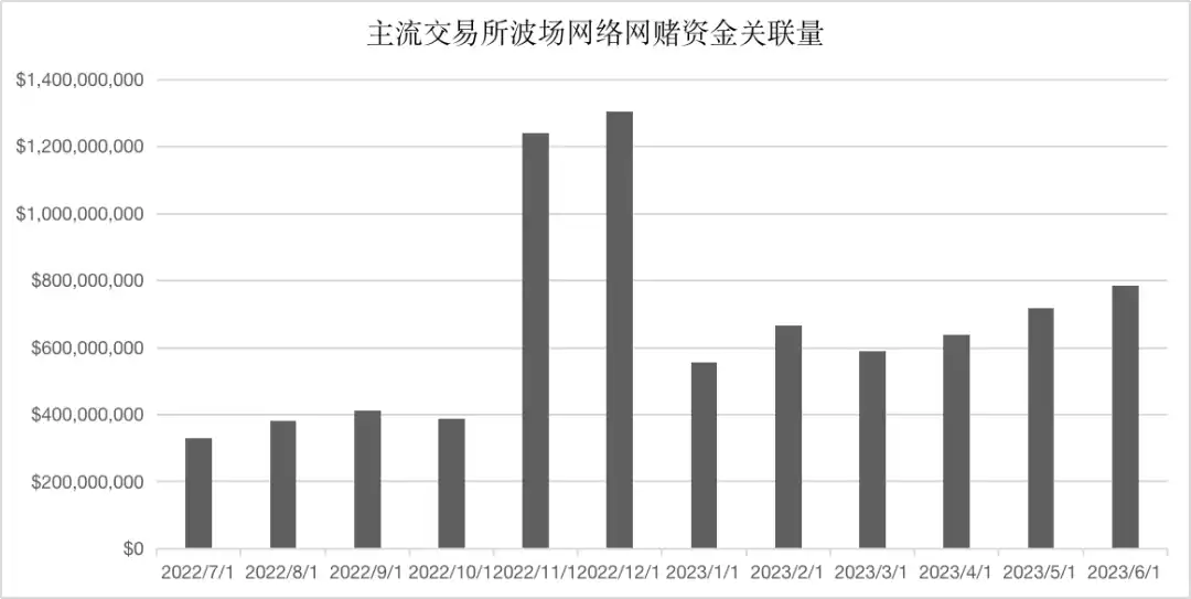 币追：网赌渠道加速灰黑资金流通，加密交易平台需重视资金风险