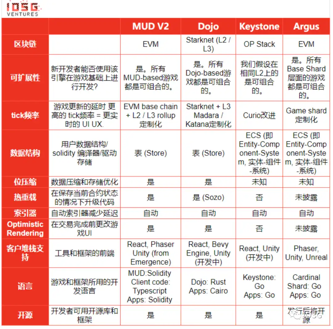 IOSG Ventures：解析Web3游戏引擎的网络效应