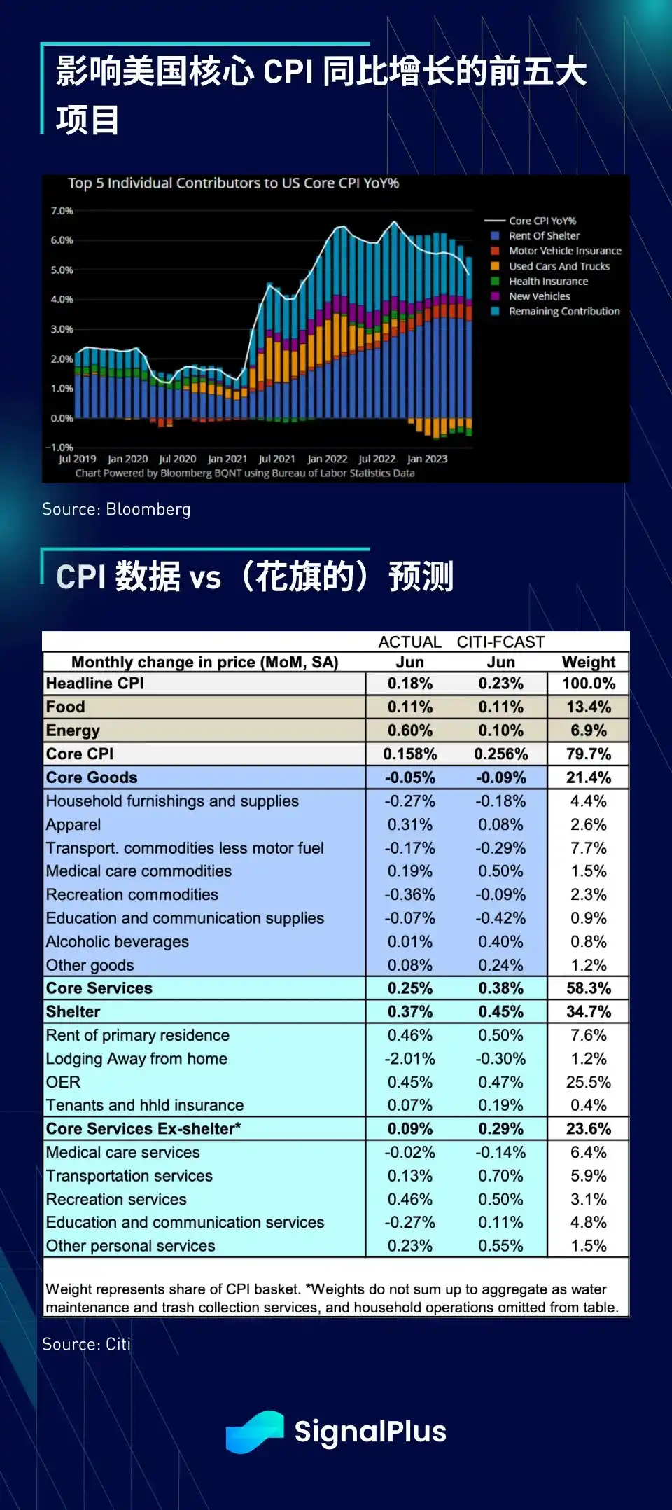 SignalPlus 宏观研报： CPI 低于预期，美国证券和股票出现「全面」反弹